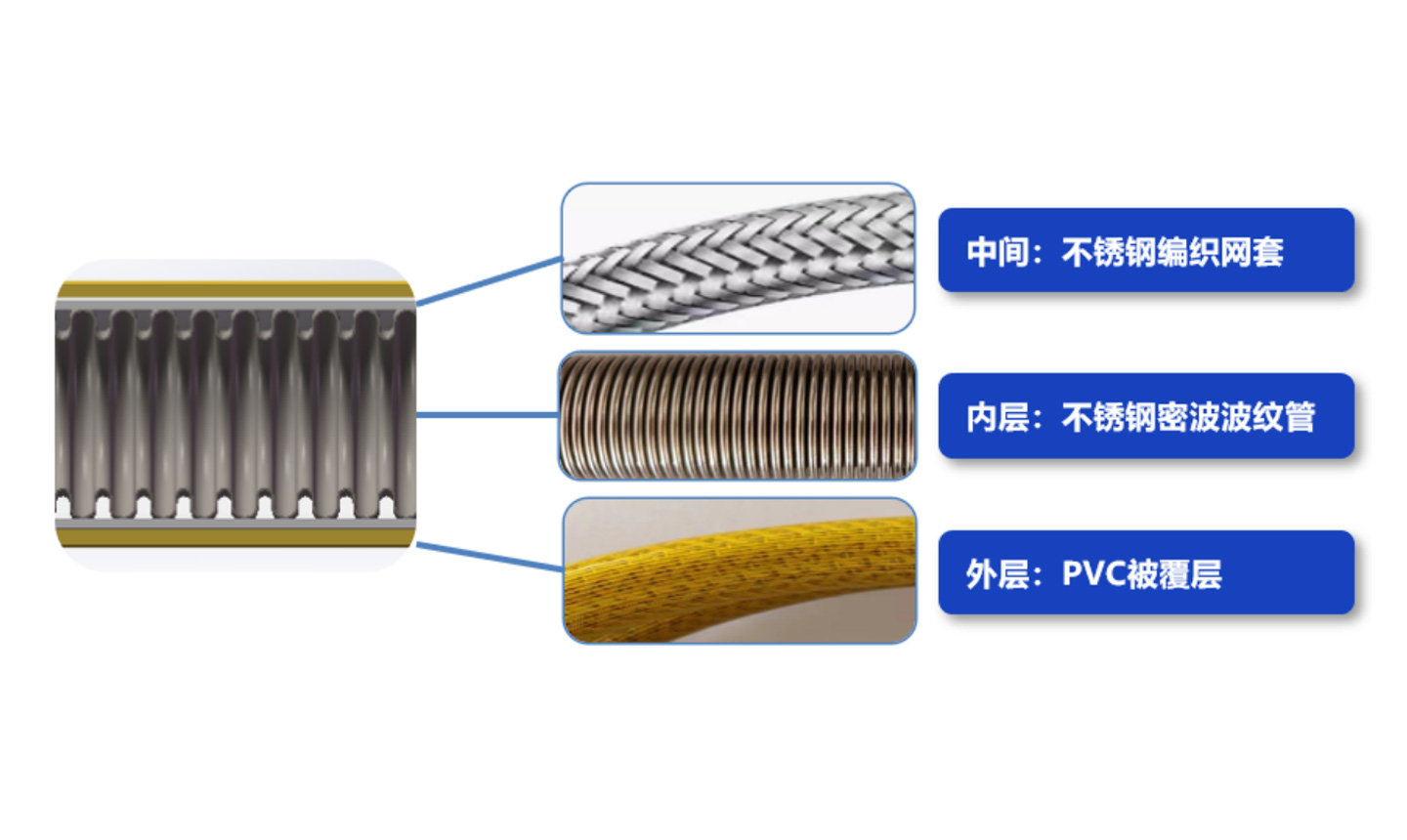 內置304不鏽鋼波紋管，杜絕老化、腐蝕等問題